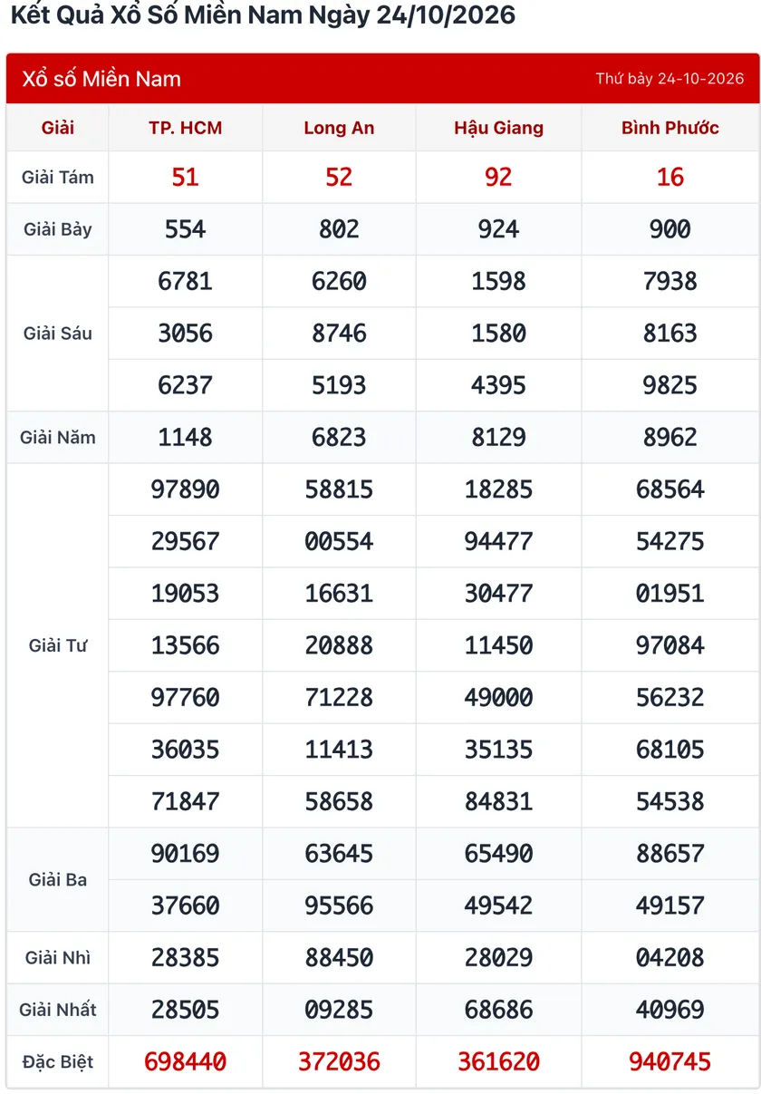 Kết quả Thứ Bảy 24/10/2026 gồm 4 đài TP. HCM, Long An, Hậu Giang, Bình Phước