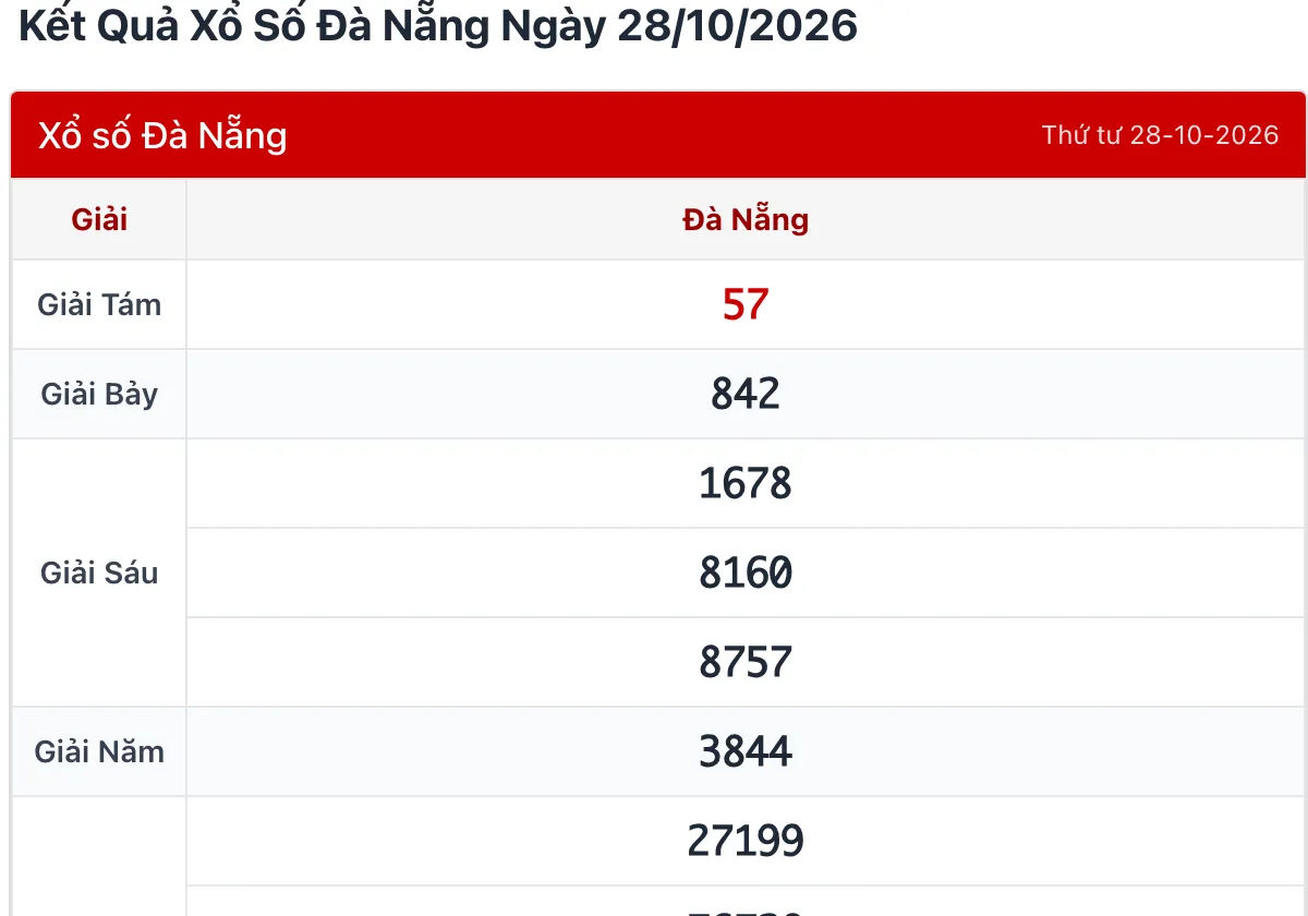 Bảng kết quả đài Đà Nẵng ngày 28/10/2026 với giải tám 57 và giải bảy 842