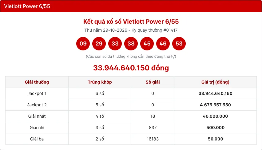 Kết quả Vietlott Power 6/55 kỳ 01417 với bảng Jackpot và các giải trên ketqua365.net