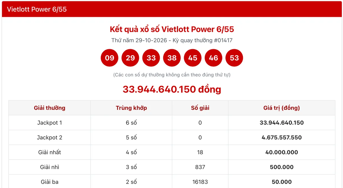 Kết quả Vietlott Power 6/55 kỳ 01417 ngày 29/10/2026 với Jackpot 1 và Jackpot 2