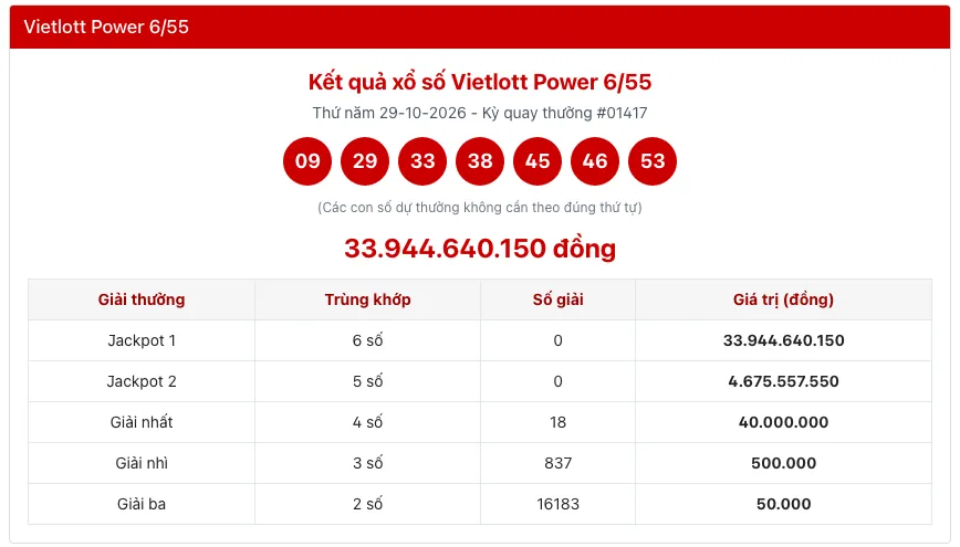 Kết quả Vietlott Power 6/55 kỳ ngày 29/10/2026 với giá trị Jackpot 1 và Jackpot 2