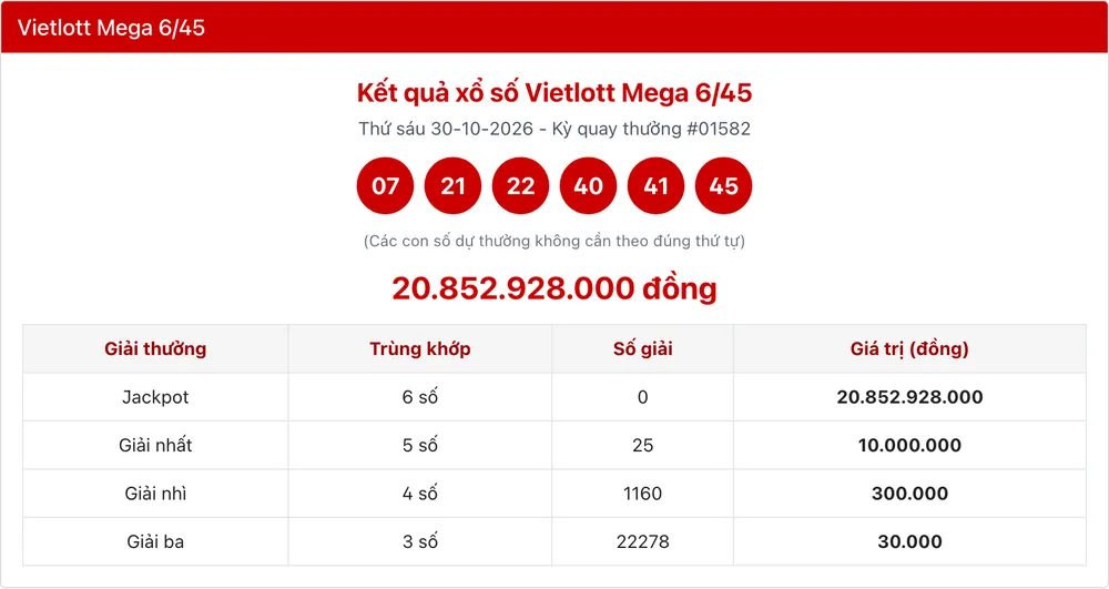 Bảng kết quả Vietlott Mega 6/45 với 6 số trúng, giá trị Jackpot và các giải